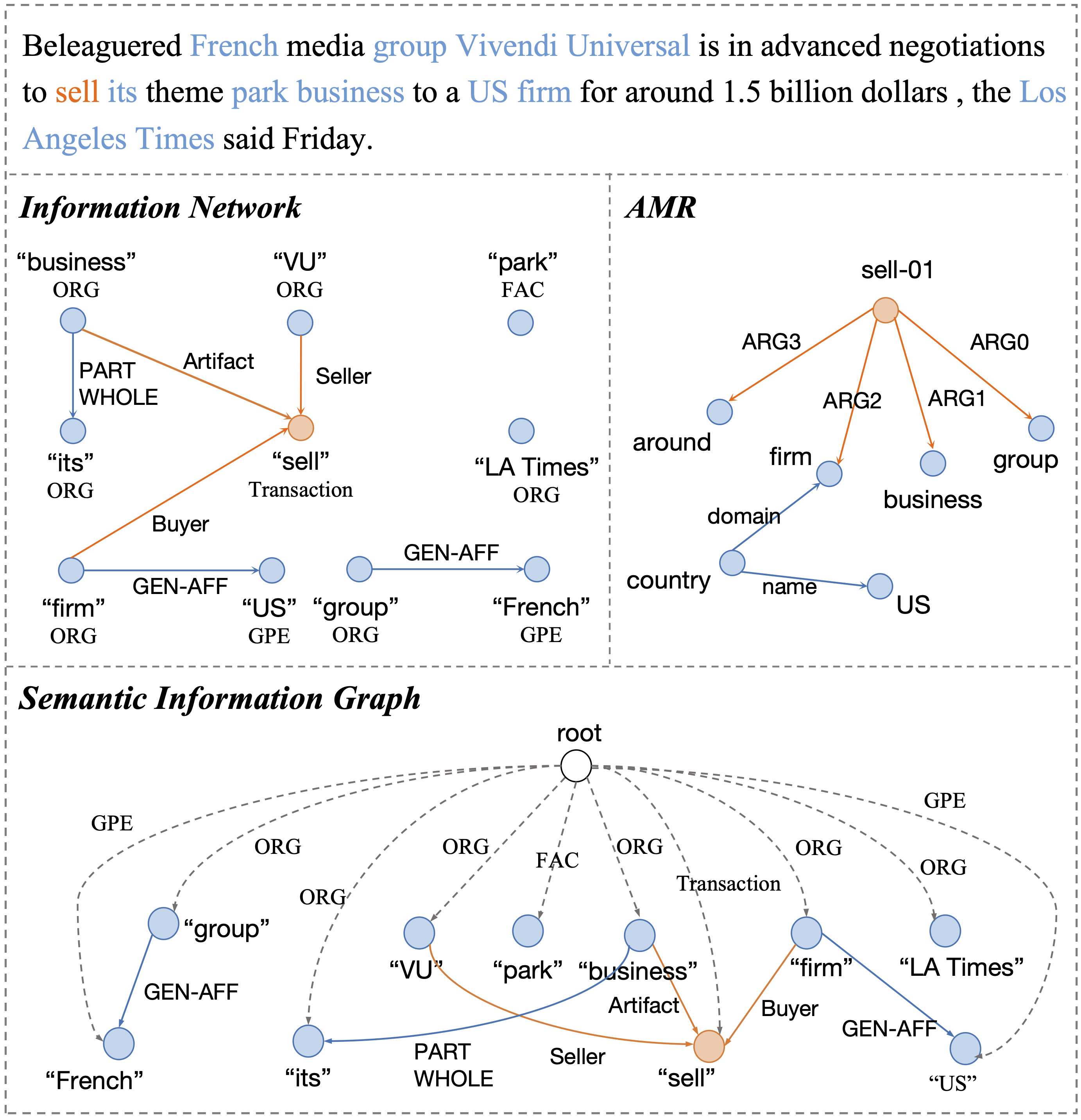 Interactive Information Extraction by Semantic Information Graph ...