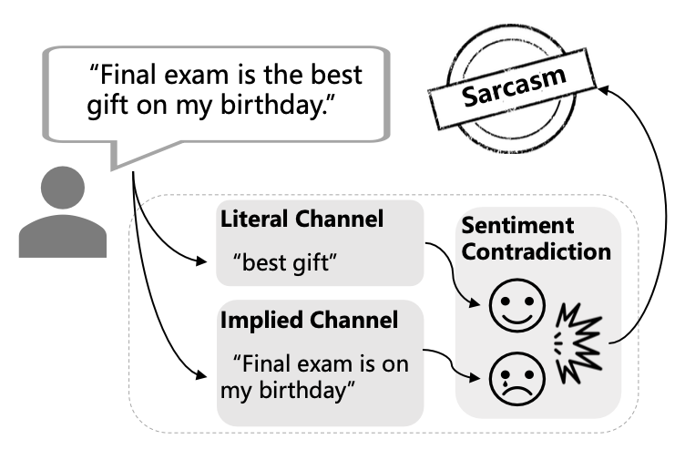 A DualChannel Framework for Sarcasm Recognition by Detecting Sentiment