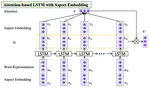 Attention-based LSTM for Aspect-level Sentiment Classification