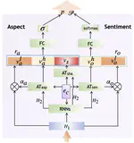 Aspect-level Sentiment Analysis using AS-Capsules